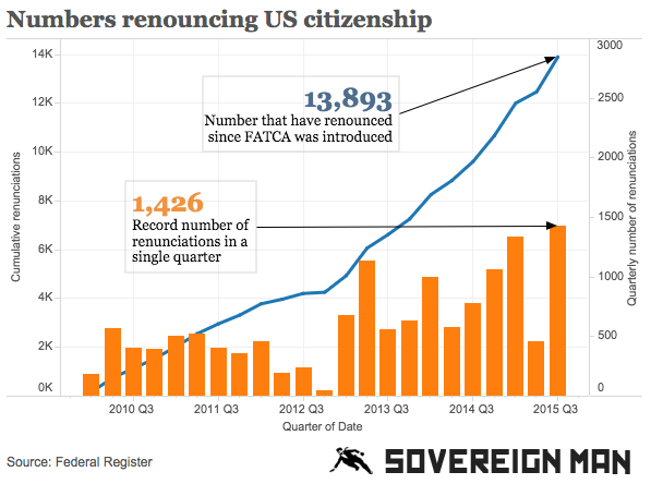 More U.S. Citizens Renouncing Citizenship